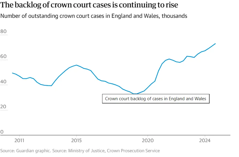 jury trials to be scrapped to clear court backlogs is this fair to the defendant 1
